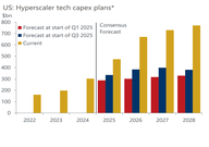 Der Chart des Tages: Die Hyperscaler geben weiter Gas