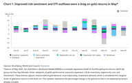 Der Chart des Tages: Gold verliert und verliert