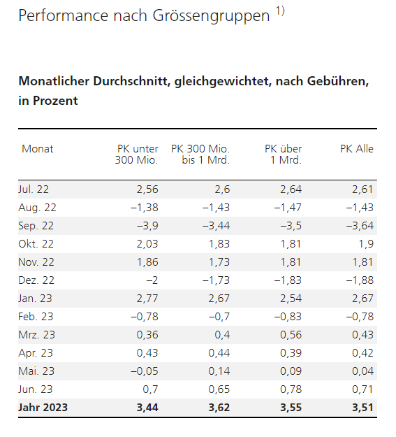Pensionskassen: Hurra, unsere PK-Gelder legen zu. | Finanz und Wirtschaft