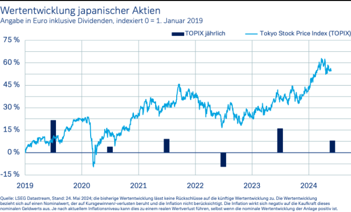 Japan Reform an der Tokioter Börse schreitet voran Finanz und Wirtschaft