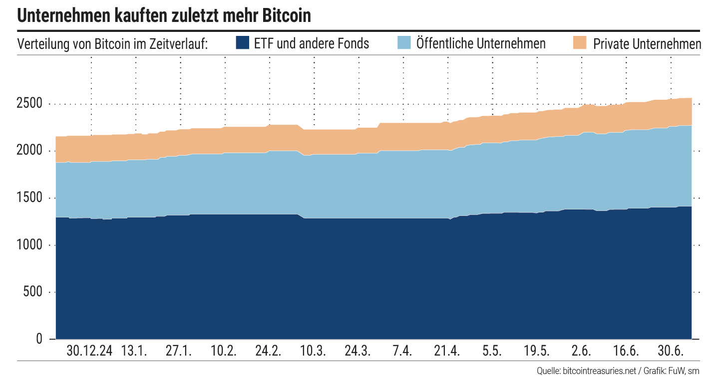 Bitcoin-Boom bei Unternehmen und neue Krypto-ETF am Start