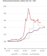 Der Chart des Tages: Rückläufige Strompreise in der Schweiz