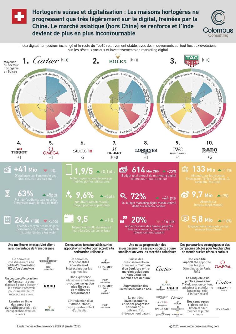 Pour la quatrième année consécutive, Colombus a dévoilé son étude annuelle dédiée au secteur de l’horlogerie suisse. Cette nouvelle édition s’intéresse à la transformation digitale des maisons horlogères et à la manière dont elles repensent leur relation client à travers une approche multicanale.
Pour la quatrième année consécutive, Colombus a dévoilé son étude annuelle dédiée au secteur de l’horlogerie suisse. Cette nouvelle édition s’intéresse à la transformation digitale des maisons horlogères et à la manière dont elles repensent leur relation client à travers une approche multicanale.