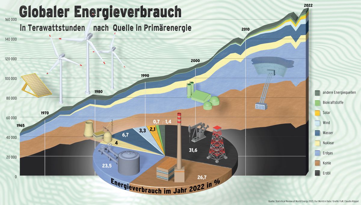 Wie viel Energie braucht die Welt? | Finanz und Wirtschaft
