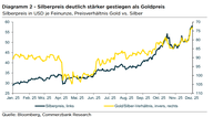 Der Chart des Tages: Silberpreis auf Allzeithoch