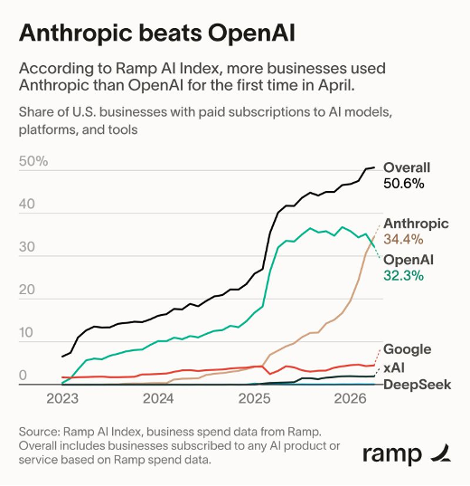 Ramp AI Index graph: Anthropic overtakes OpenAI in April 2026 with 34.4% of US companies subscribing, compared to 32.3% for OpenAI.