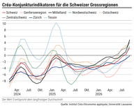 Schweizer Konjunktur: Tessin und Mittelland boomen, Zürich hinkt als einzige Grossregion hinterher