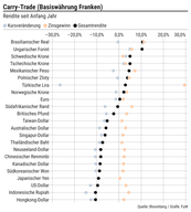 Der Chart des Tages: Zinsgewinne locken vom Franken weg