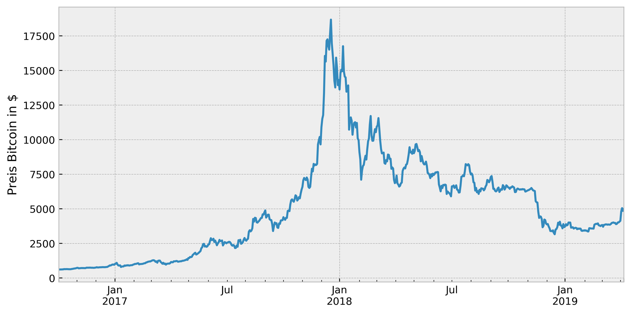Bei Bitcoin ist der Trend dein Freund