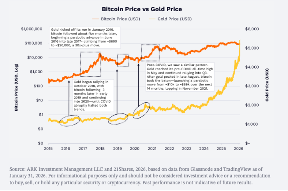 Bitcoin: l’or pourrait annoncer un rebond de la cryptomonnaie
