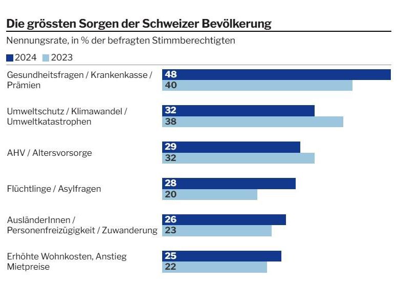 Der Chart des Tages | Finanz und Wirtschaft