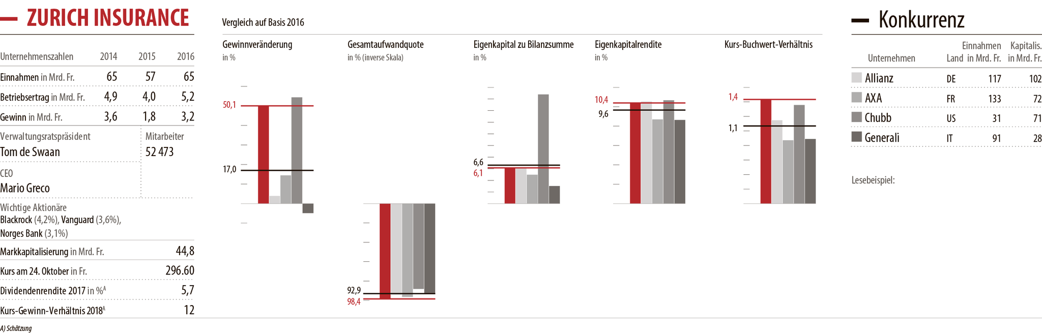 Lesebeispiel: Die Eigenkapitalrendite von Zurich Insurance erreichte im vergangenen Jahr 10,4% (rote Säule und rote Linie). Die Vergleichswerte der Wettbewerber Allianz, AXA, Chubb und Generali (graue Säulen) ergeben eine Durchschnittszahl von 9,6% (schwarze Linie). Chubb wies die höchste Rendite aus, Generali die niedrigste.