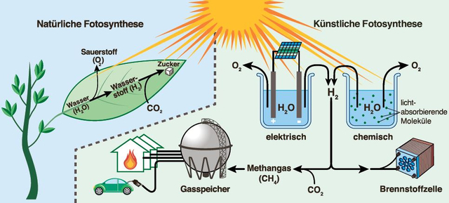 Der solare Brennstoff der Zukunft  Energie aus dem knstlichen Blatt