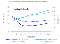 Der Chart des Tages: Sicherer als Staatsanleihen