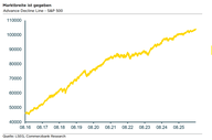 Der Chart des Tages: Die zunehmende Marktbreite spricht für Nachhaltigkeit der Rally