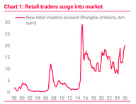 Der Chart des Tages: Grosses Potenzial an Chinas Börsen