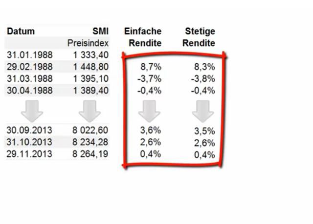 Rendite: diskret vs. stetig | Finanz und Wirtschaft