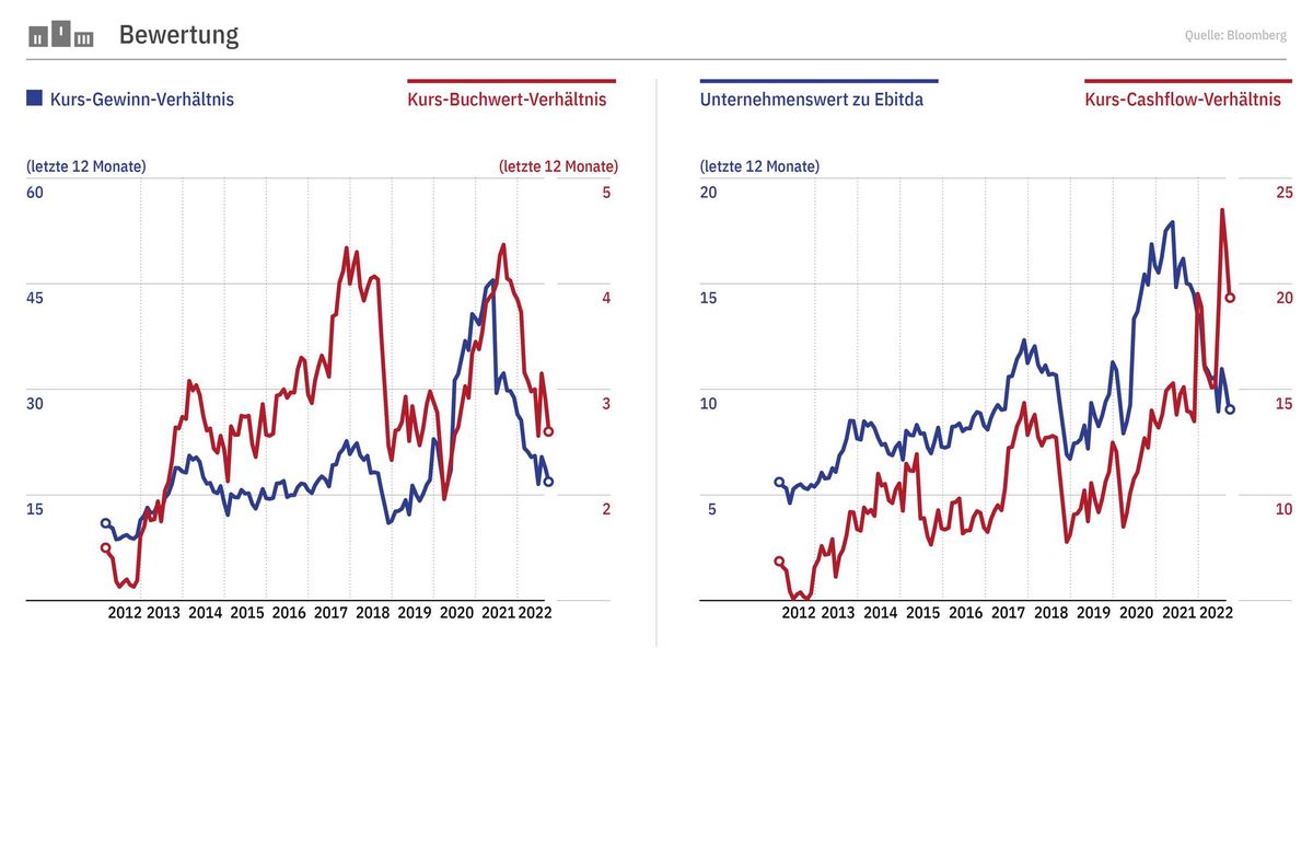 Die Analyse: Georg Fischer hat den Bogen raus | Finanz und Wirtschaft