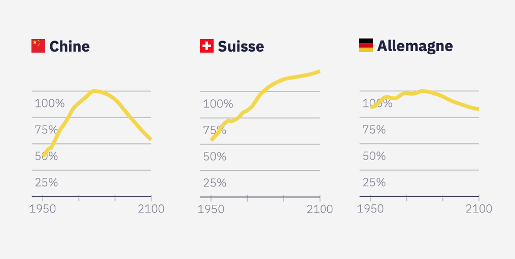 La population chinoise va bientôt diminuer de moitié 