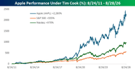 Der Chart des Tages: Apple tritt in eine neue Ära ein