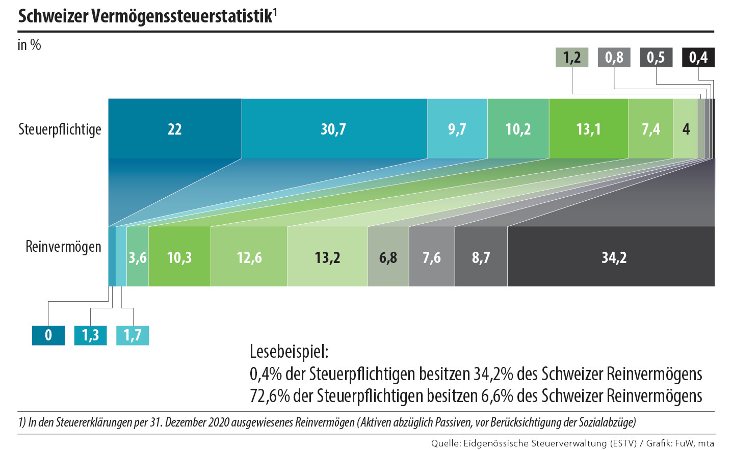 Sterben, erben und Steuern zahlen – Smart Money