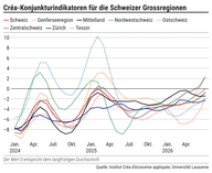 Créa-Konjunkturbarometer: Schweizer Wirtschaft erholt sich – doch Zürich bremst den Aufschwung