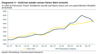 Der Chart des Tages: Gold handelt wieder bei seinem fairen Wert