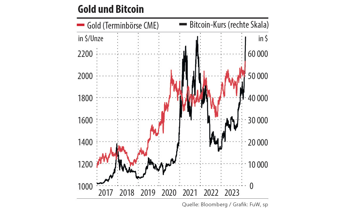 Gold und Bitcoin auf Rekordjagd