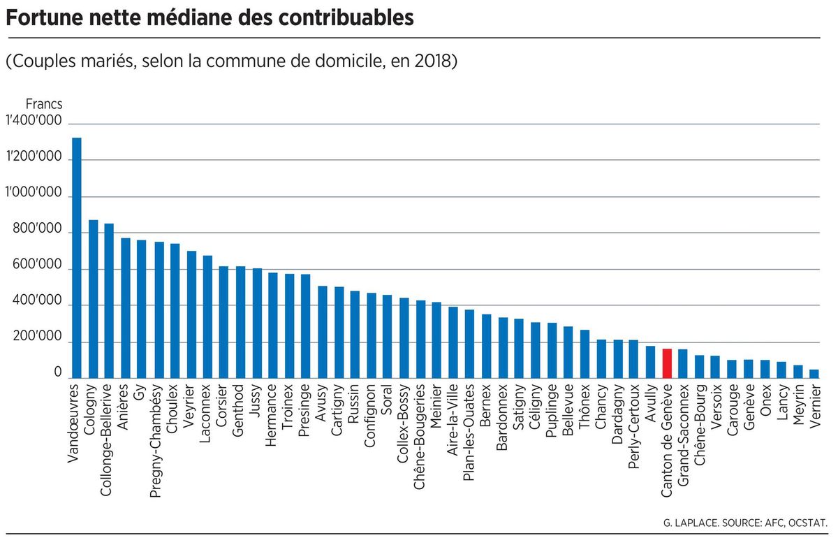D’énormes écarts de richesse entre les communes genevoises