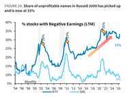 Der Chart des Tages: Riskanter Höhenflug der Small Caps