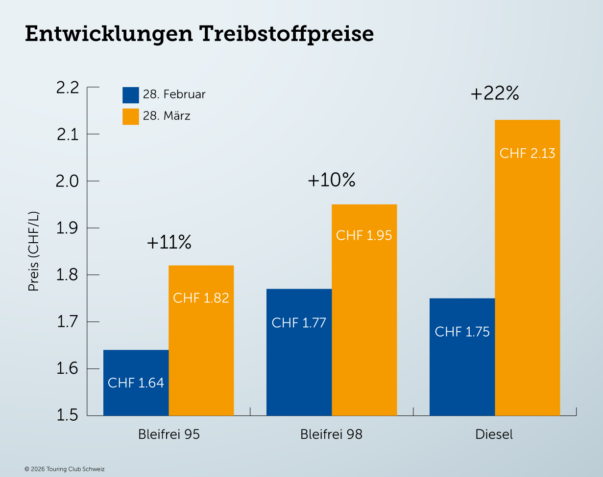 Benzinpreise: Diesel 22 Prozent teurer wegen Iran-Krieg