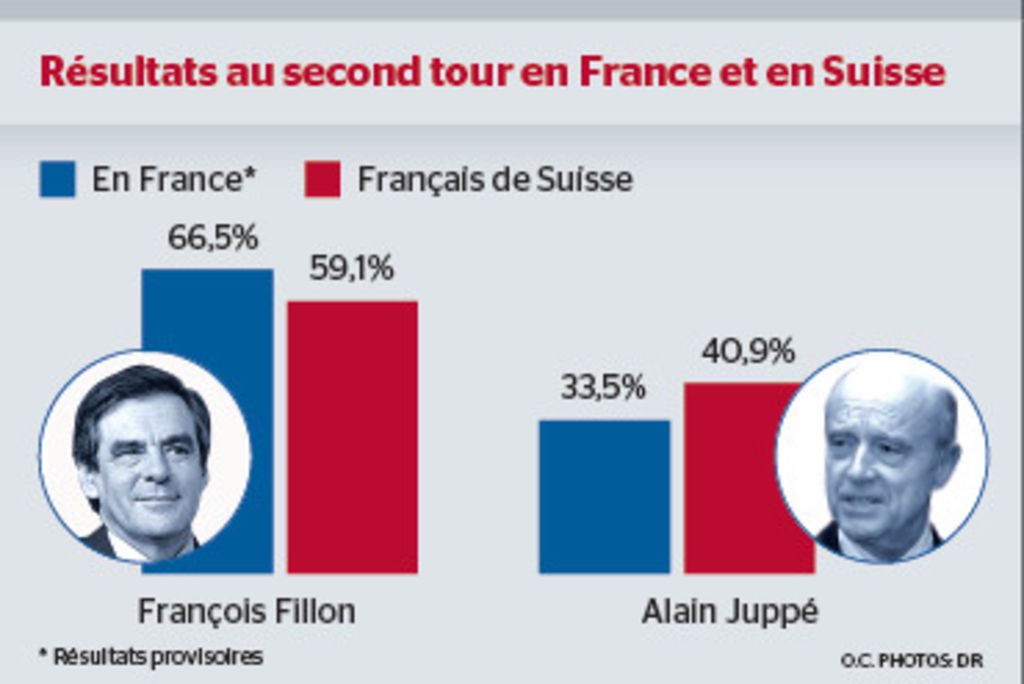 Fillon-Juppé: les Français de Suisse plus mesurés