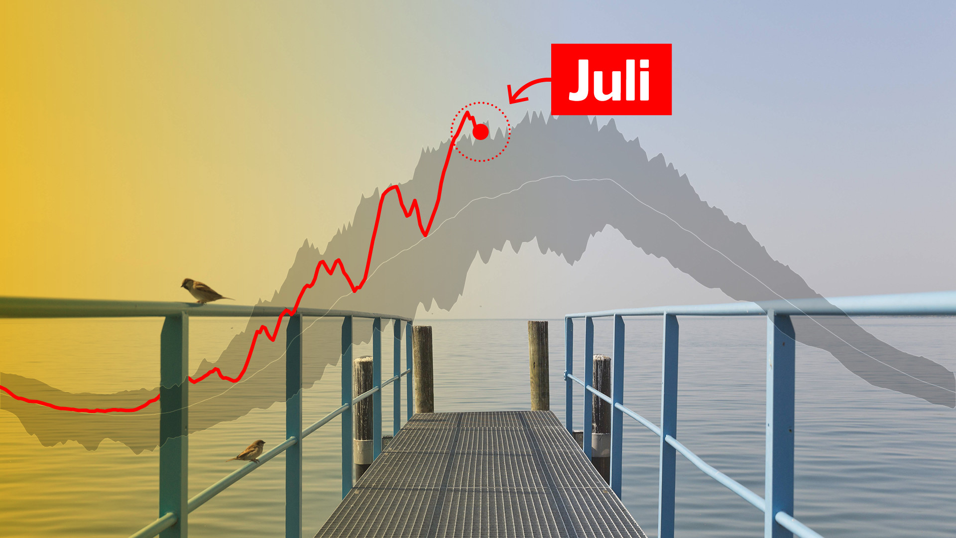 Grafik mit roter Kurve über Seesteg und Berg, markiert mit «Juli» als Höhepunkt – symbolisiert saisonalen Verlauf Grafik mit roter Kurve über Seesteg und Berg, markiert mit «Juli» als Höhepunkt – symbolisiert saisonalen Verlauf