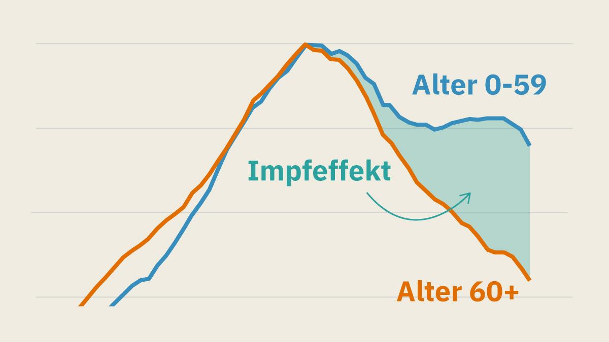 So gut wirken die Impfstoffe in der Realität