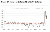 Der Chart des Tages: Europas Rüstungsprämie normalisiert sich