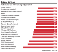 Der Chart des Tages: Welche Aktien reich oder arm gemacht haben