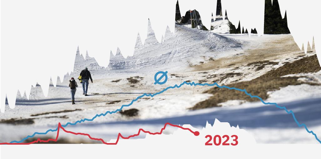 Musste den Betrieb wie viele andere wegen Schneemangels einstellen: Das Skigebiet Brambrüesch bei Chur, aufgenommen am 16. Februar 2023.