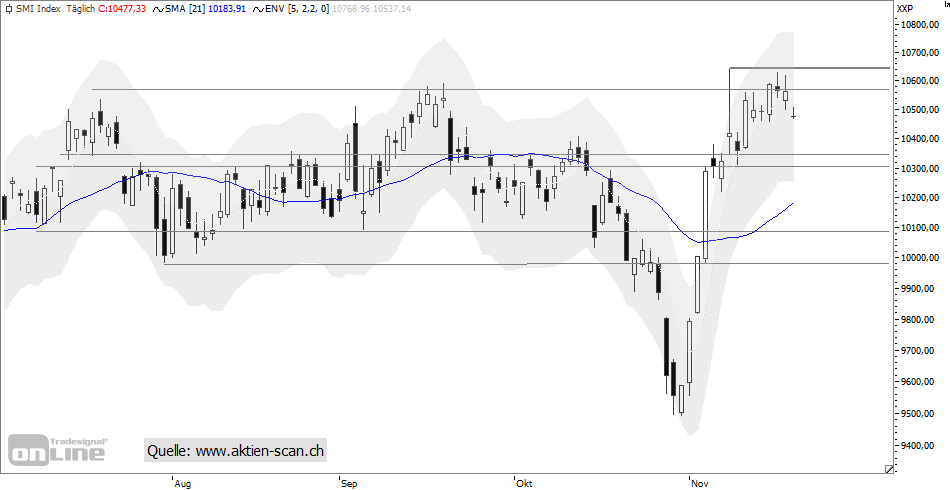 SMI: Geduld ist erforderlich