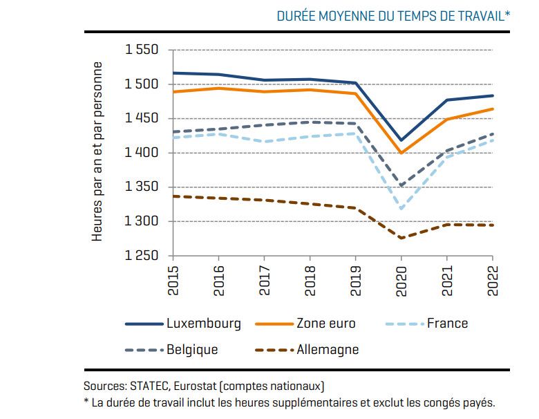 Au Luxembourg Les salariés travaillent de moins en moins… et coûtent de plus en plus cher L