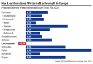 Der Chart des Tages: Rezession in Liechtenstein