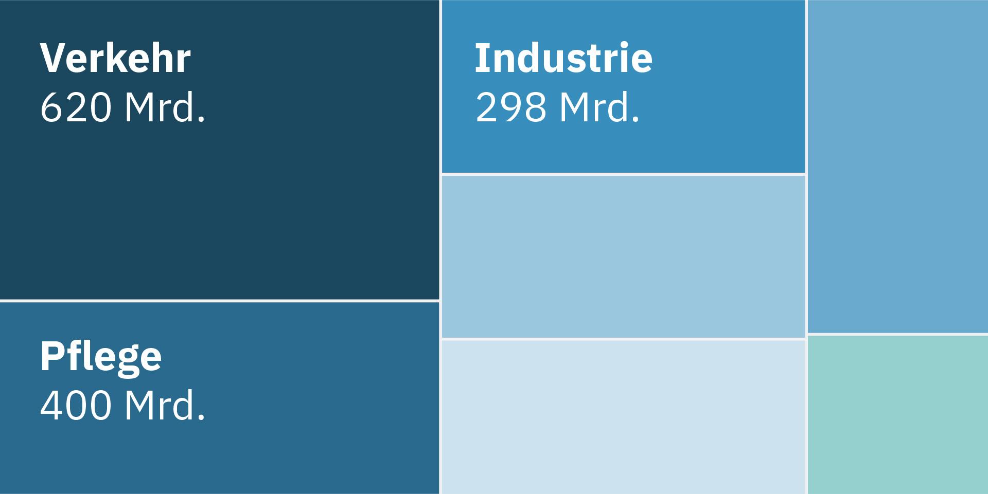 Hier will Biden 2’300’000’000’000 US-Dollar investieren