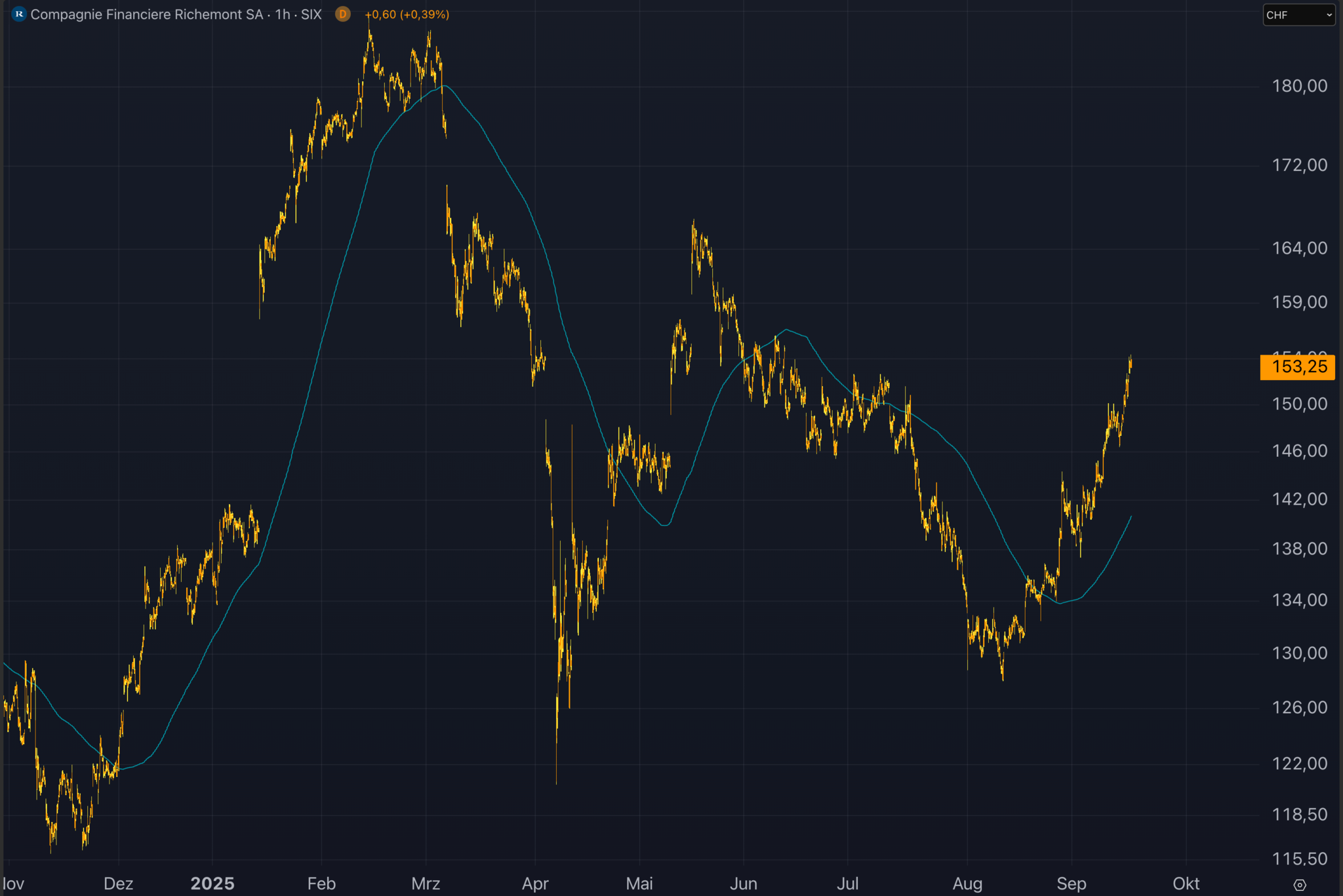 Richemont und Bitcoin