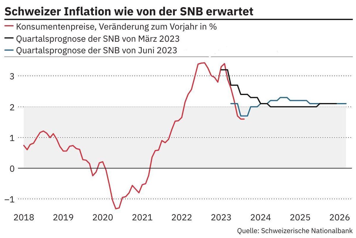 Inflation Schweizerische Nationalbank Auftrag erfüllt Finanz und