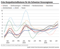 Konjunktur Schweiz: Der Aufschwung erreicht fast alle Kantone