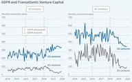 Der Chart des Tages: Eigentor der EU-Regulierung