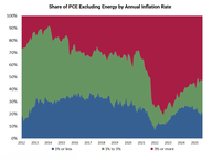 Der Chart des Tages: In den USA herrscht Überinflation