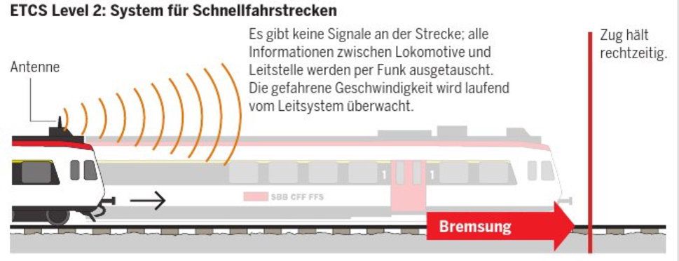 «Die Schweiz ist in der Zugsicherung eher voraus» TagesAnzeiger