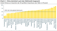 Der Chart des Tages: China dominiert auf vielen Märkten