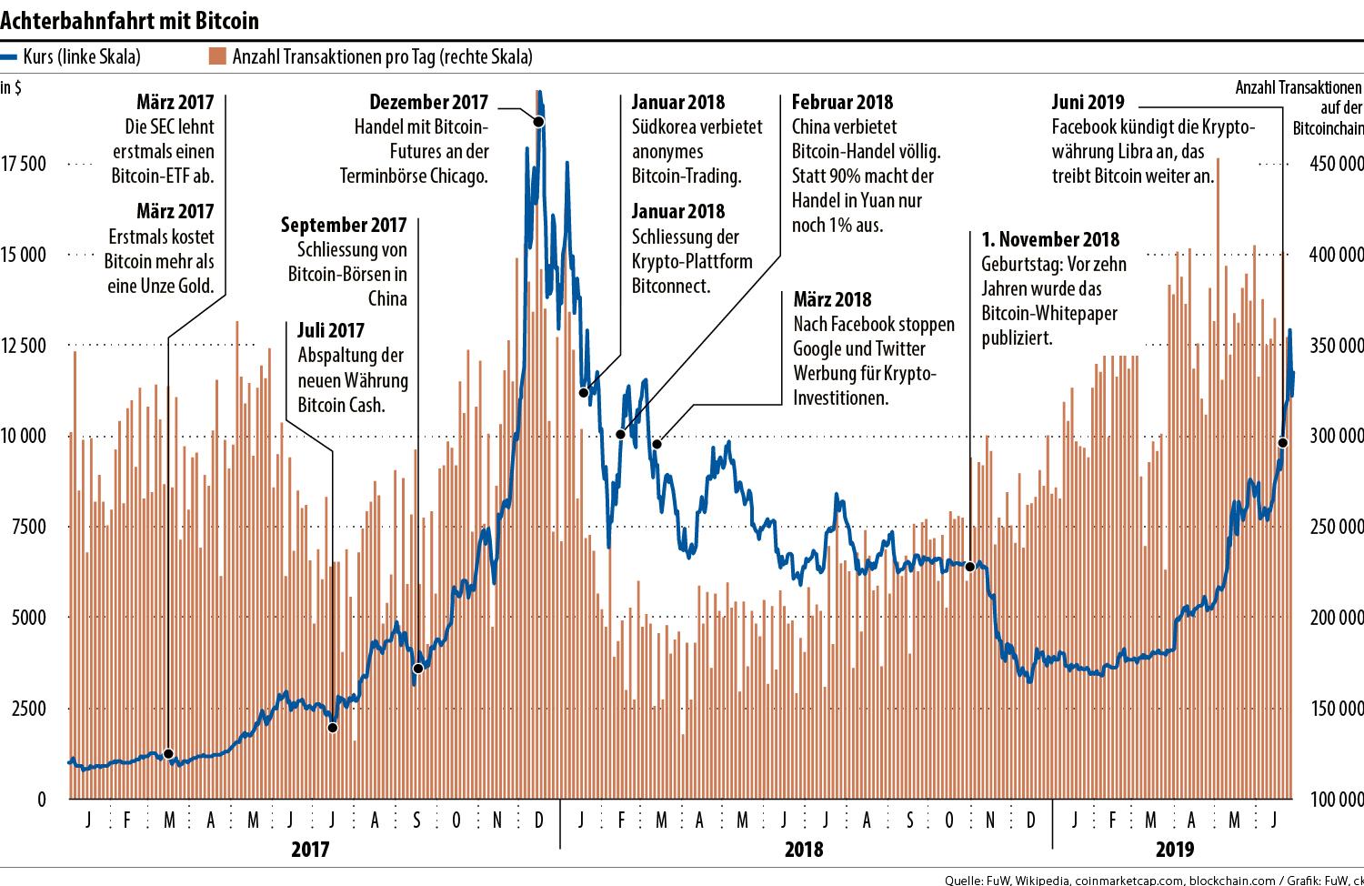 Digitale Goldgräber