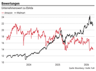 Der Chart des Tages: In den USA gibt es ein KI-Schnäppchen